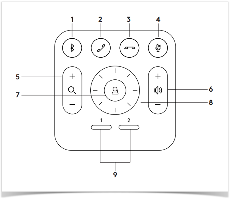 What do the buttons on the Rally Bar remote control do? Design Advice