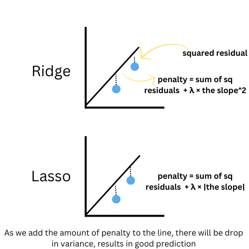 Know the basic math behind Ridge(L2) Regression and Lasso Regression(L1 ...