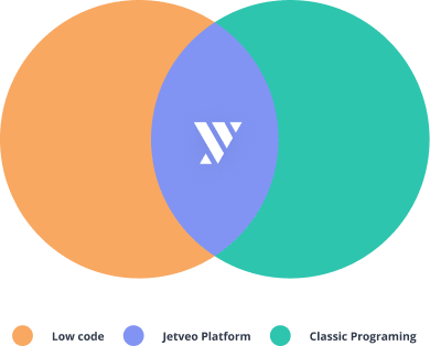 Jetveo — low-code platform for developers