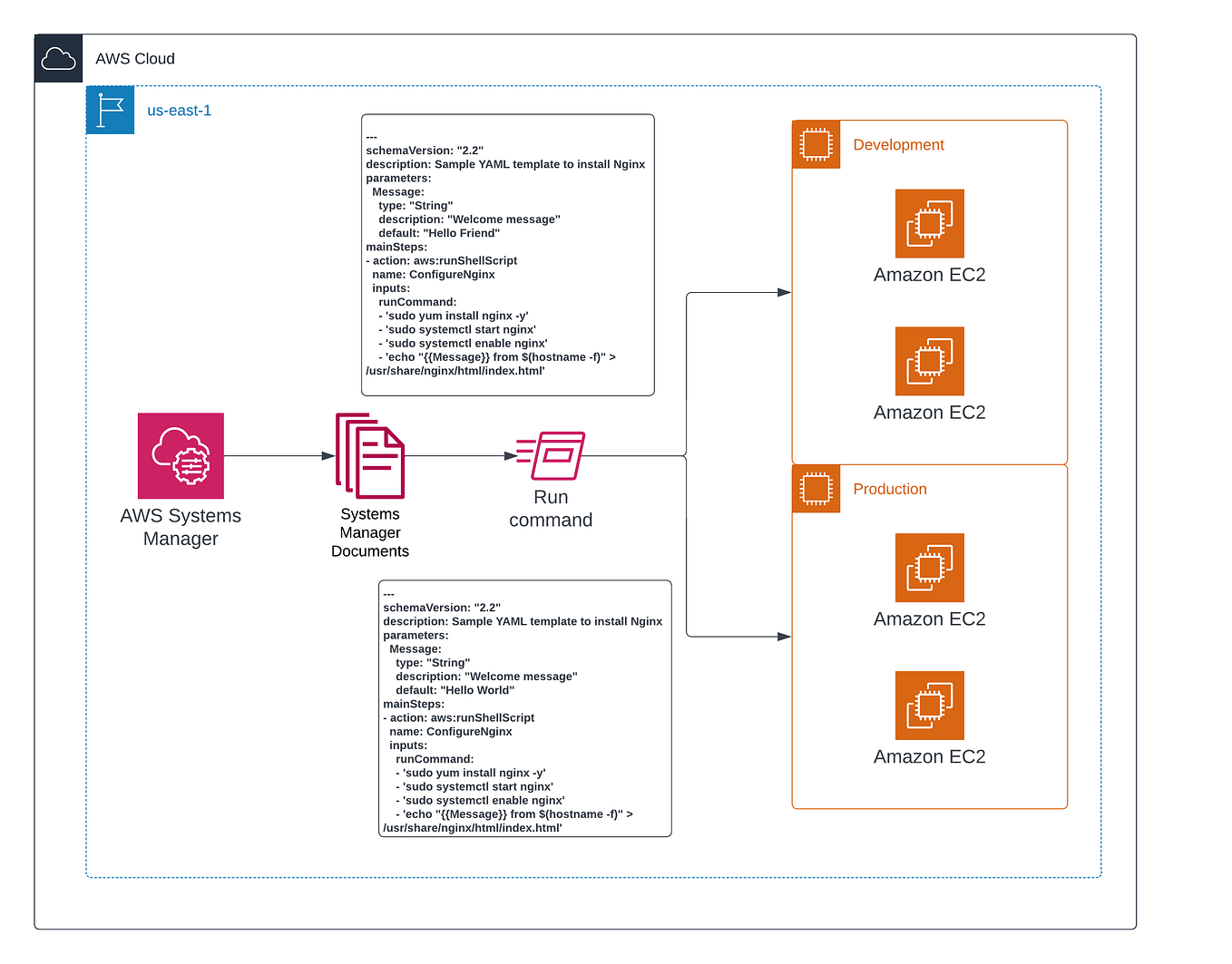 Unlocking the Potential of Amazon S3 Key Features and Advanced Usage
