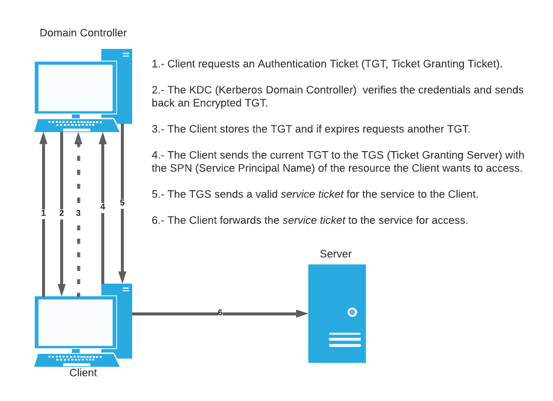 Learning how to SMB Relay Attack Medium