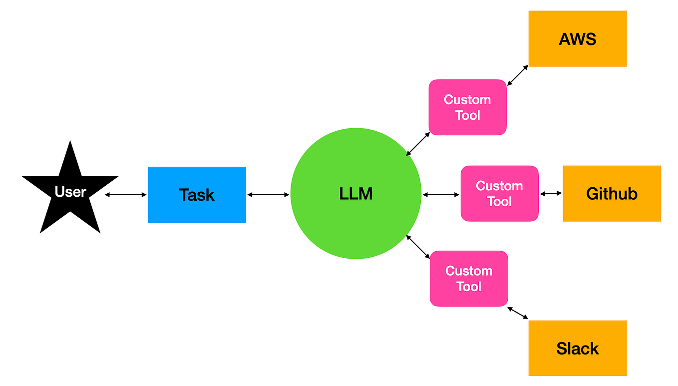 Build you own AI agent from scratch in 30 mins using simple Python | by ...