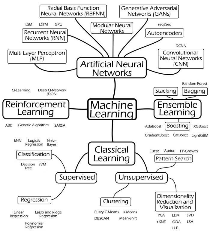 Classical Machine Learning — Supervised Learning Edition | by Bardh ...