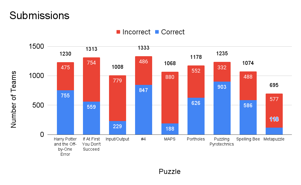 This was CS50x. David J. Malan by CS50 Medium