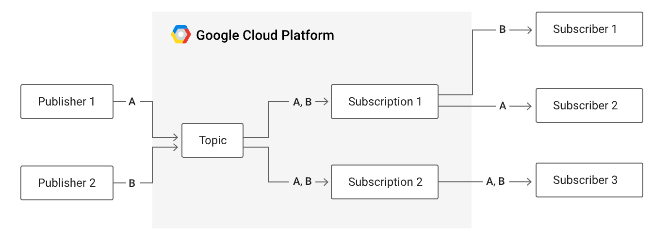 Pub/Sub Messaging: The Secret to Scalable and Decoupled Systems