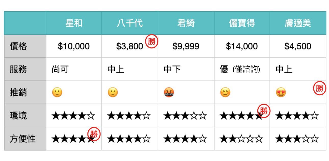 台北皮秒診所大評比：5家醫美 — 星和、八千代、君綺、儷寶得、膚適美選哪一家？