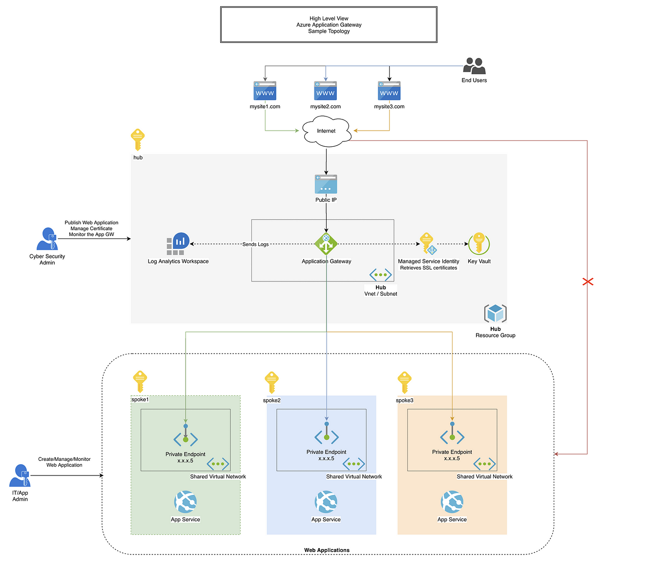 Connect Azure Front Door Premium to an AKS App origin with Private Link ...