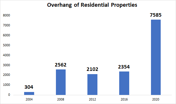 Deep-diving into the Oversupply of Properties in KL and Selangor (Part 1)