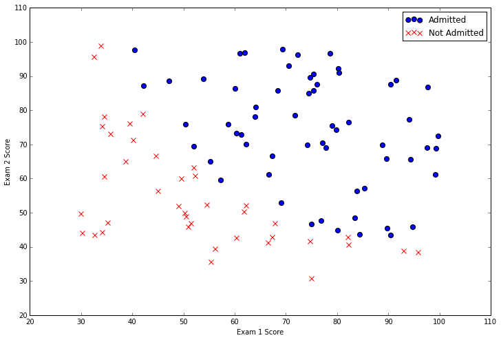 Machine Learning Exercises In Python, Part 1 | by John Wittenauer | Medium