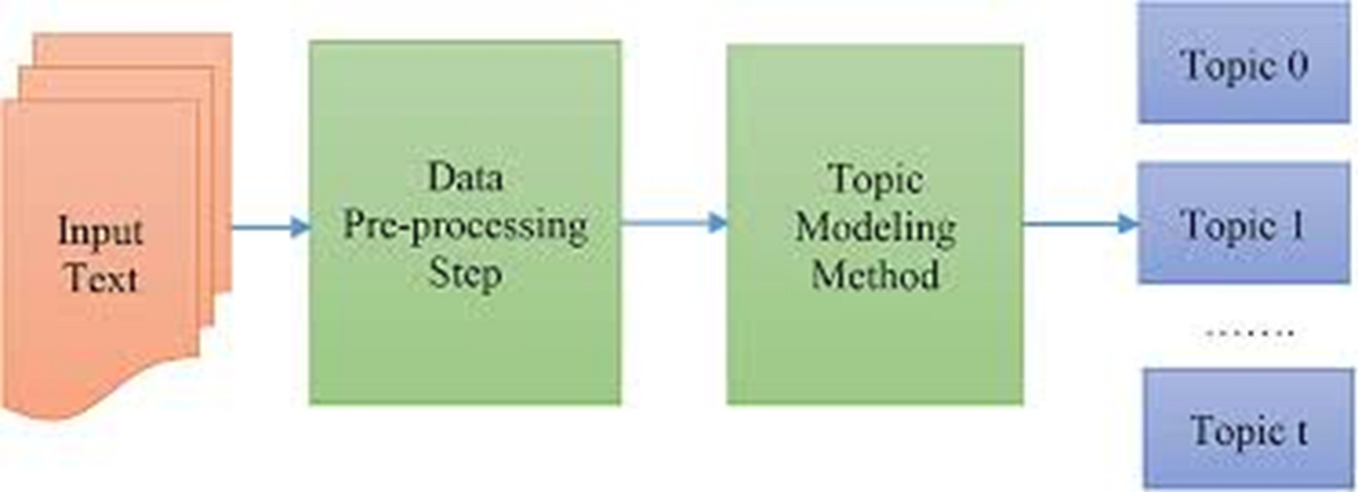 Topic Modeling Classification Hierarchy | Medium