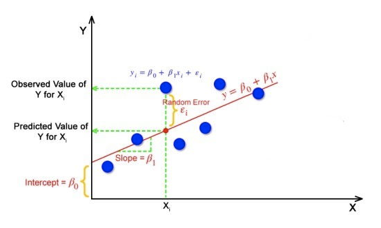 Simple Linear Regression. Formulae & Calculations | by Nishigandha ...