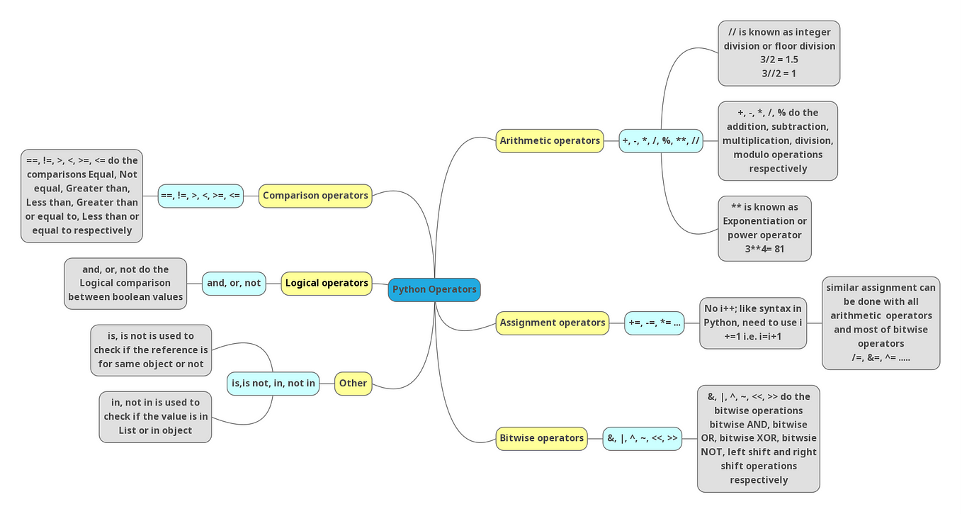 Python Dictionaries MindMap - Ushadeep P - Medium