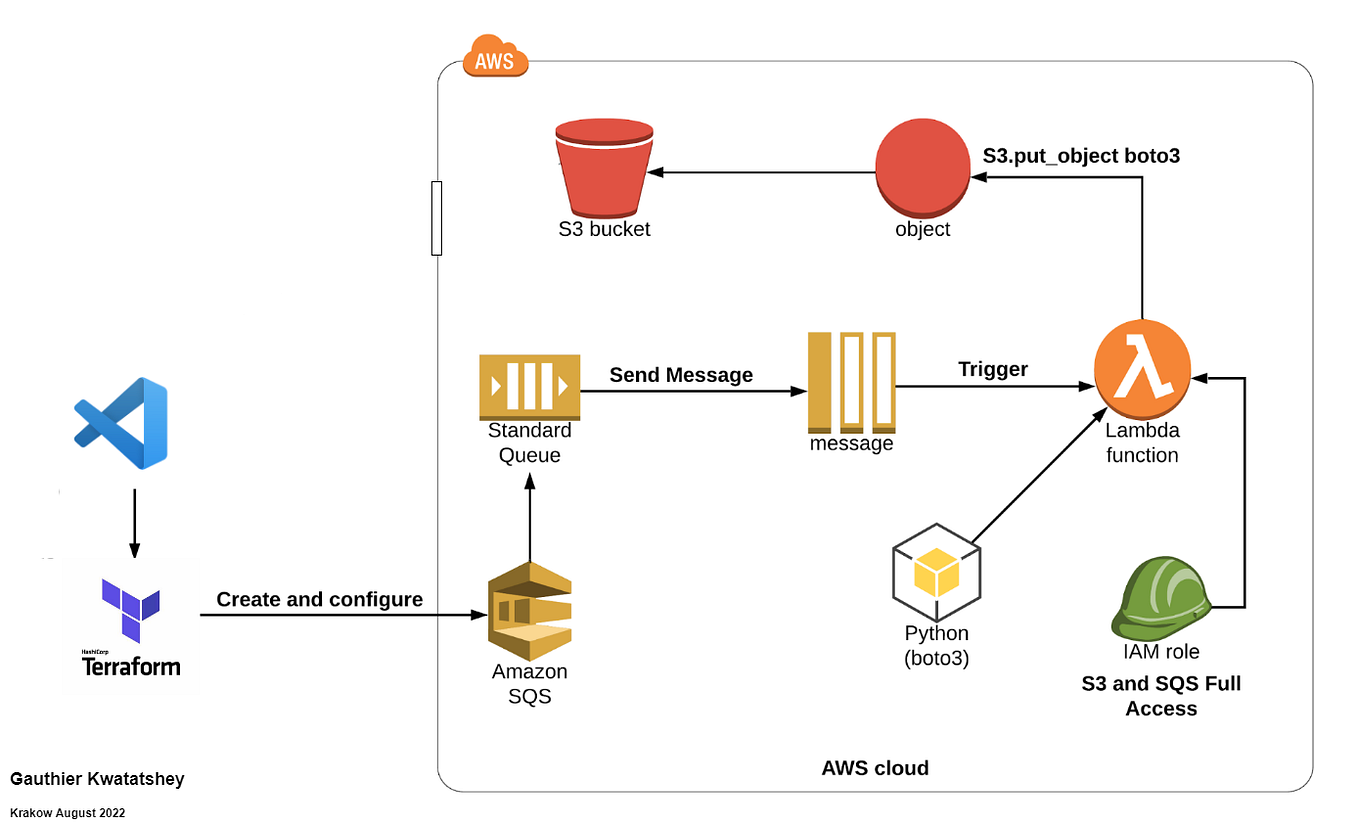 Triggering AWS Step Function and Get notified based on the state ...