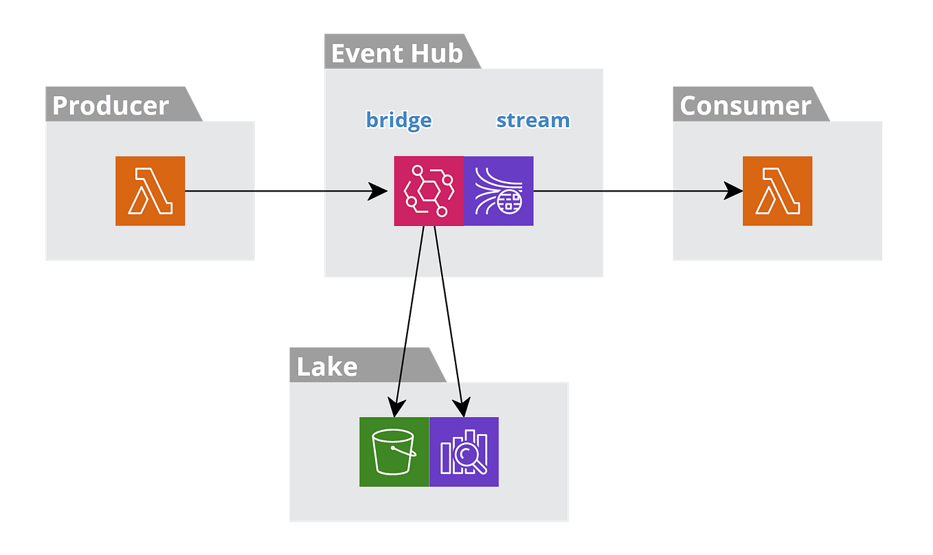 Serverless: Filtering Amazon Kinesis Event Streams with AWS Lambda | by ...
