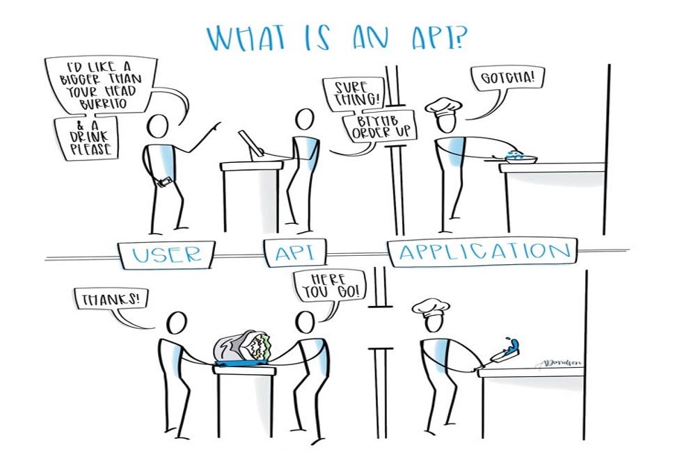 Understanding APIs: Types, Real-World Examples, and Implementation Best ...