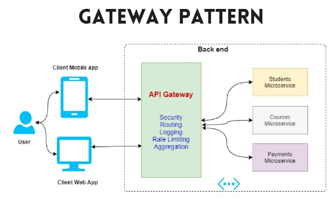 Gateway Pattern