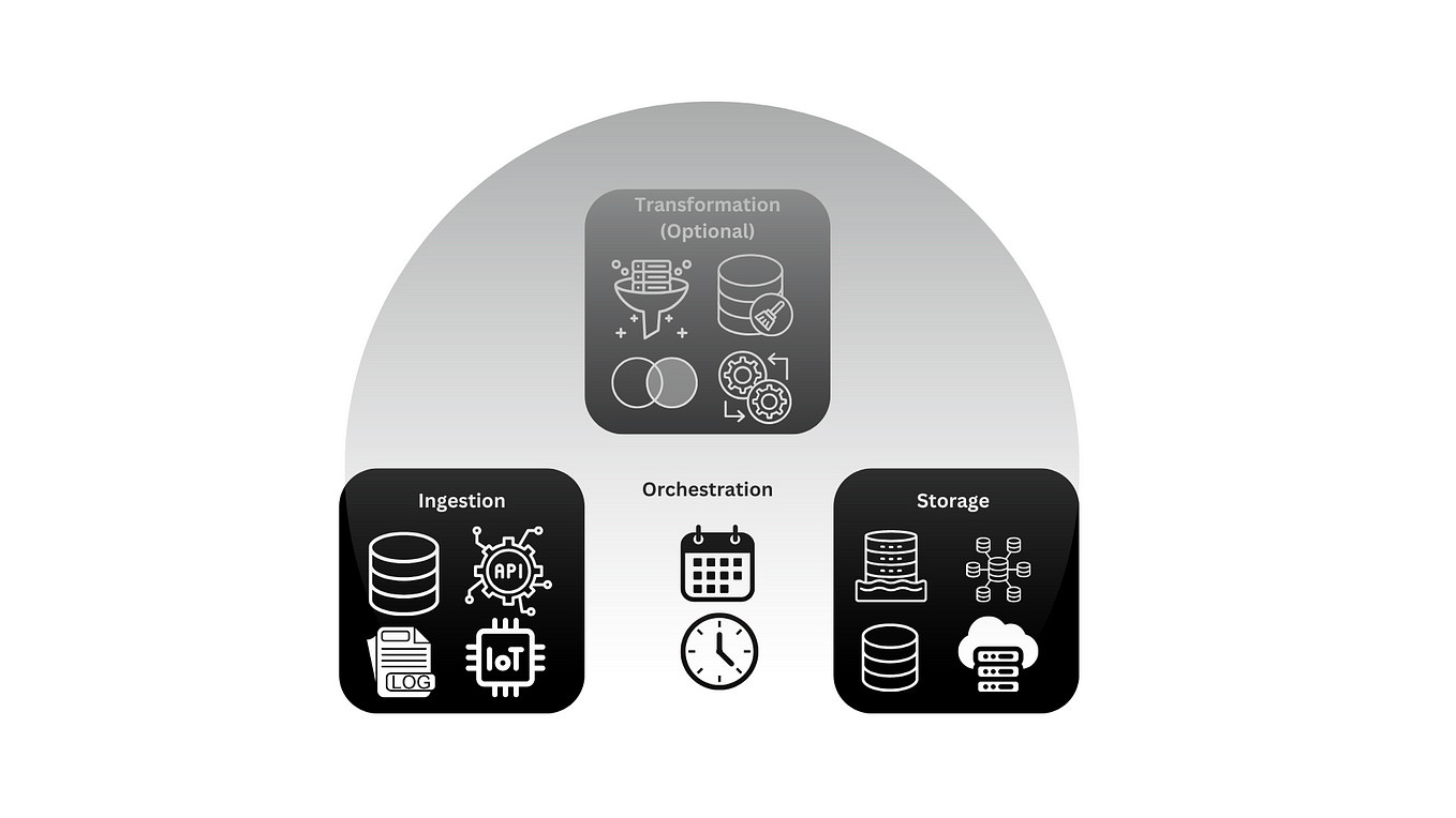 Choosing the Right Big Data File Format: Avro vs. Parquet vs. ORC | by ...