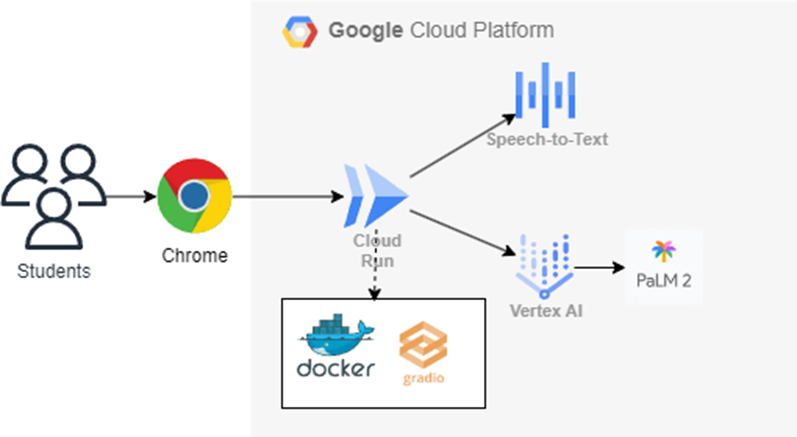 Using Google Cloud Vertex AI Code Chat to automate programming test ...