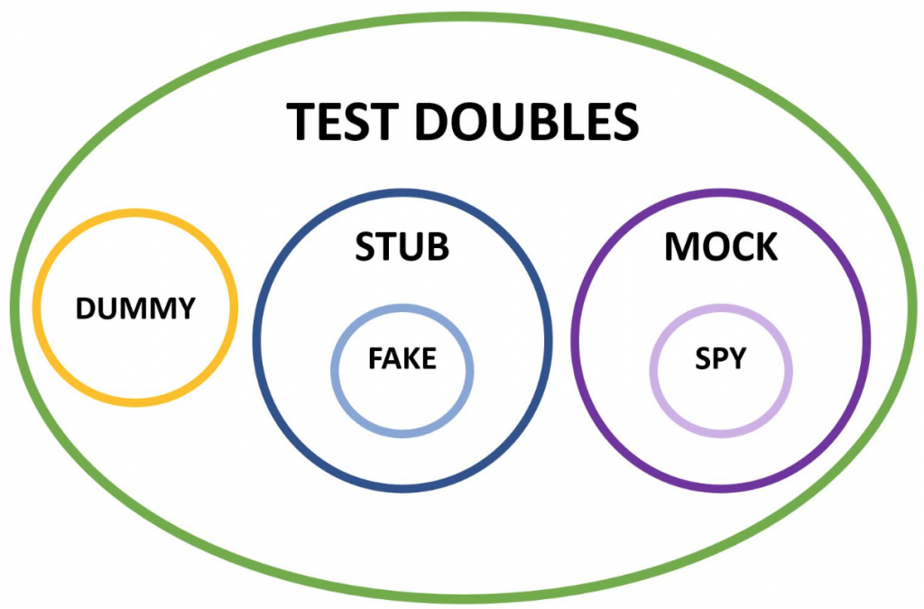 API Chaining with Rest Assured. 🎾 What is API Chaining? | by Sidharth ...