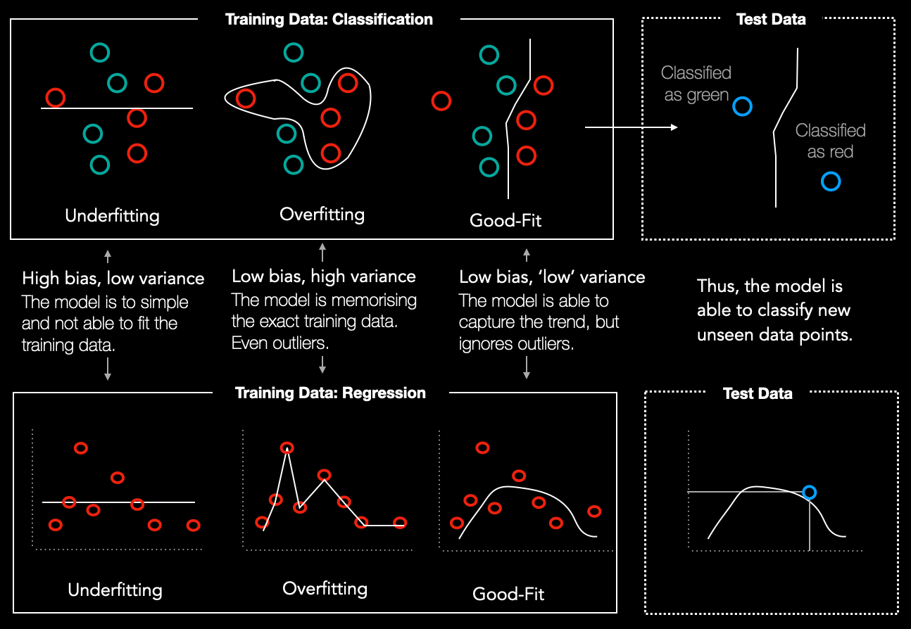 Machine Learning Models. In general, the term “model” refers to… | by ...
