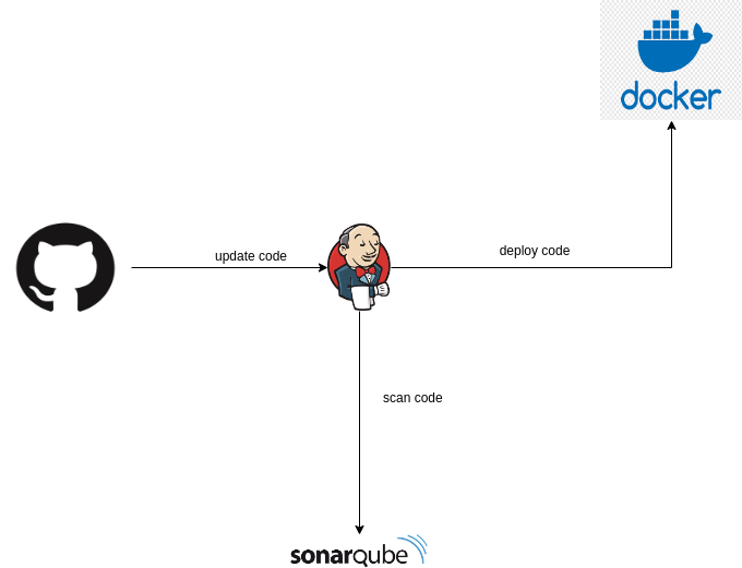 Blue Green Deployment Ci Cd Pipelines With Docker Github Jenkins Blue Green Deployment Ci Cd Pipelines With Docker Github Jenkins