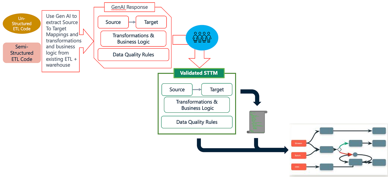 GenAI Assisted Code Migration — a Quick Test of Code Generation using ...