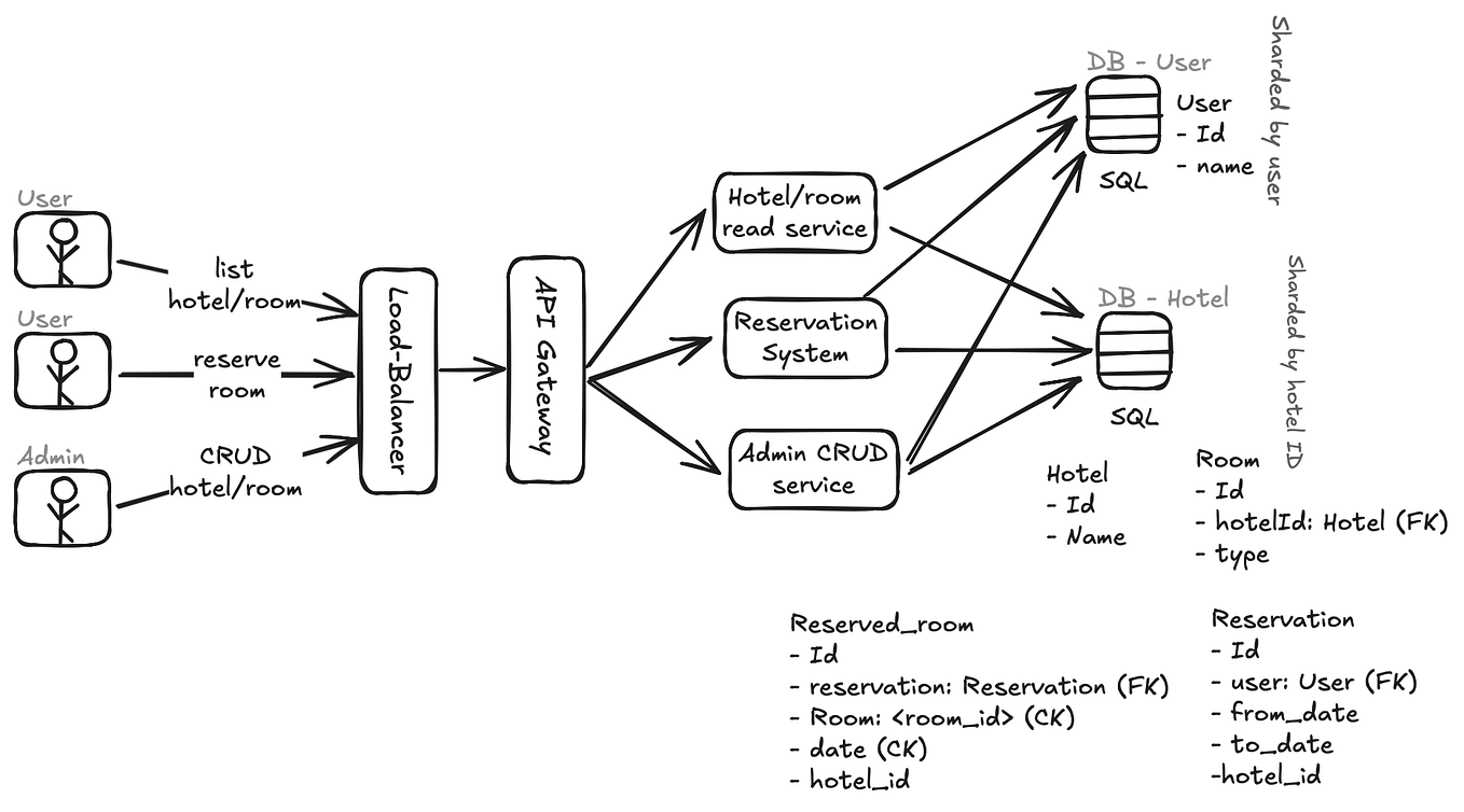 Leader Election Algorithms in Distributed Systems | by GaurangMittal ...