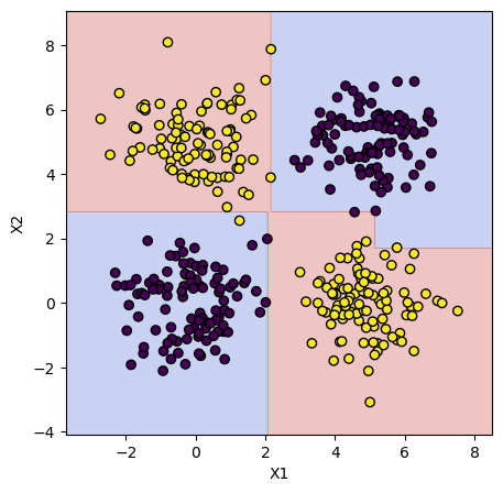 Understanding Decision Trees (Classification) | by Alvin Octa ...