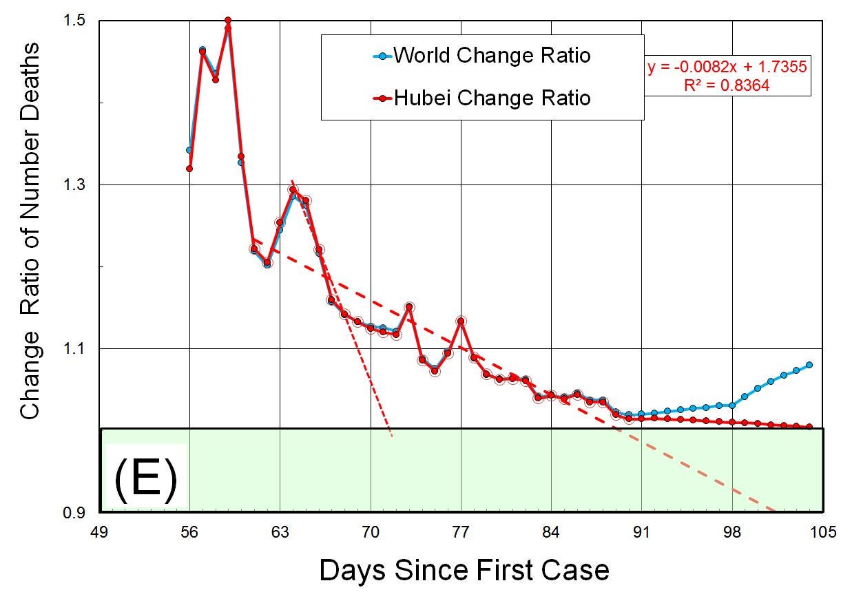 I Predicted the End of the Hubei Outbreak on 1-Feb