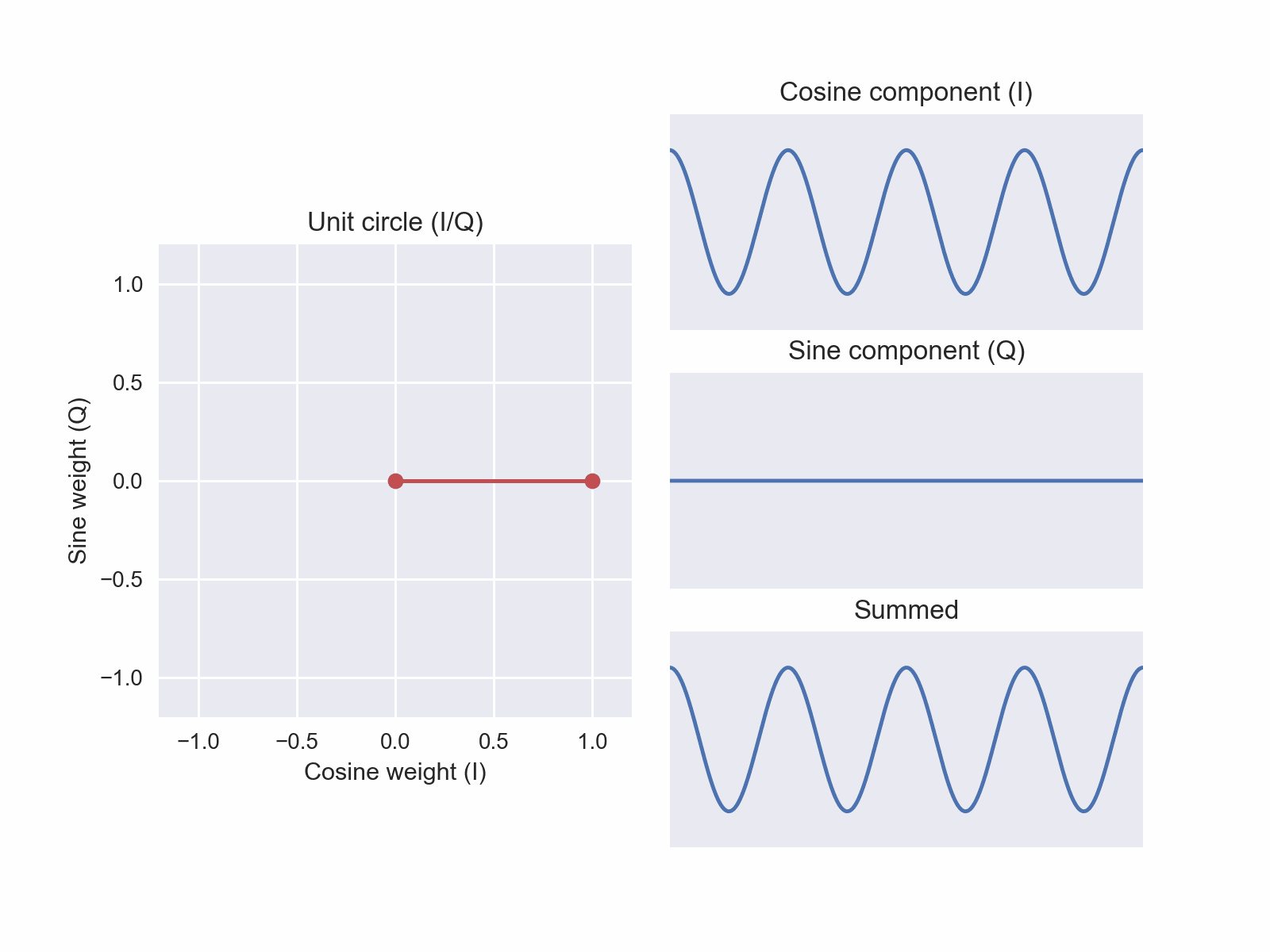 Mind your I's and Q's: The Basics of I/Q data | by Peter Barrett Bryan |  Towards Data Science