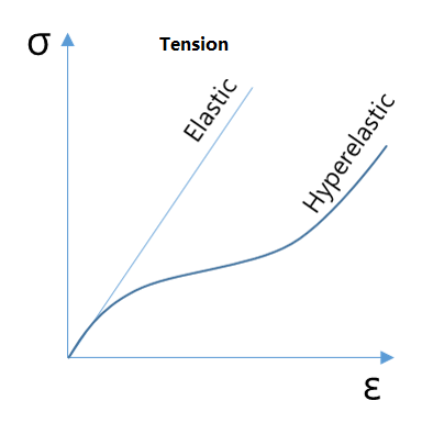 Neo-Hookean hyperelastic model for nonlinear finite element analysis