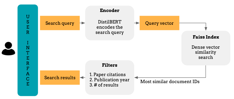 How to Build a Semantic Search Engine With Transformers and Faiss | by ...
