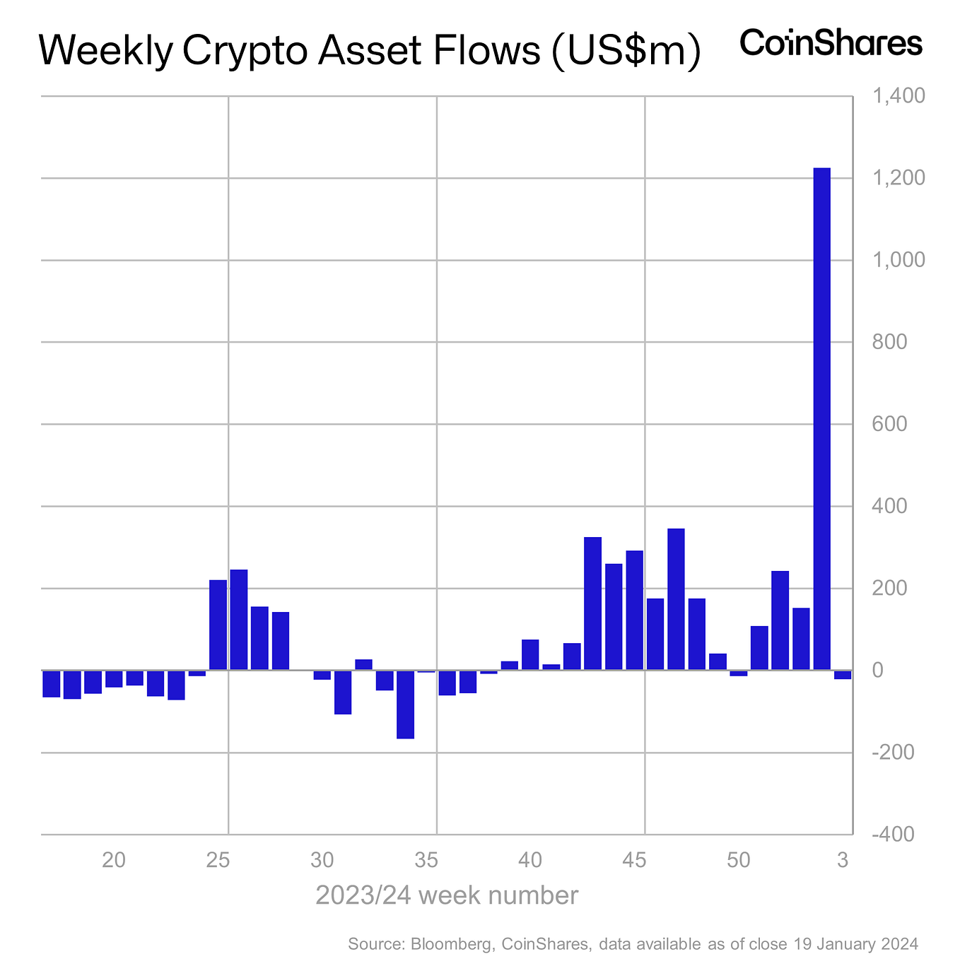Volume 159 Digital Asset Fund Flows Weekly Report by James