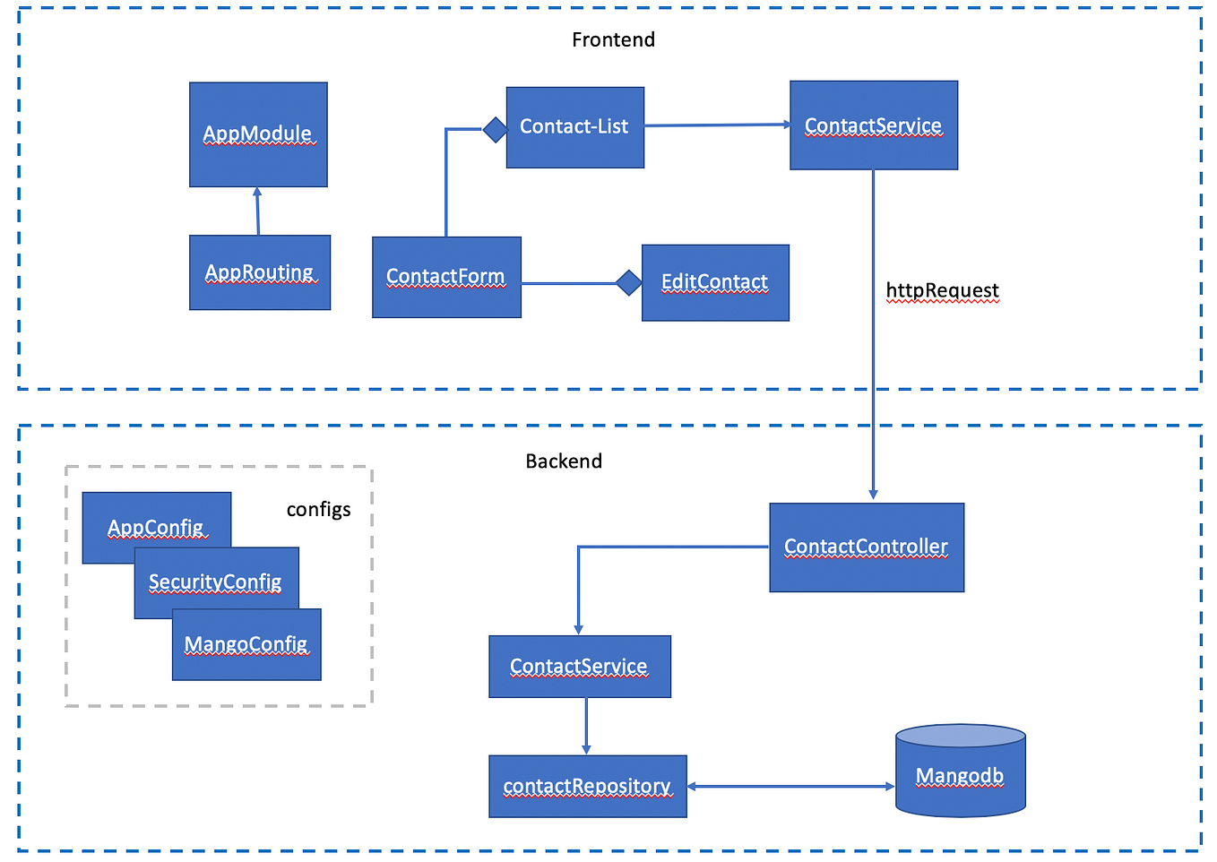 Securing Angular + Spring Boot Application with Okta | by Raghavendra Bhat  | Medium