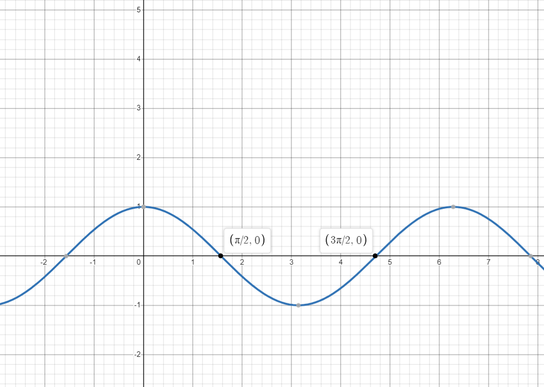 Trigonometric Derivatives Part 2: An Introduction to Calculus | by ...