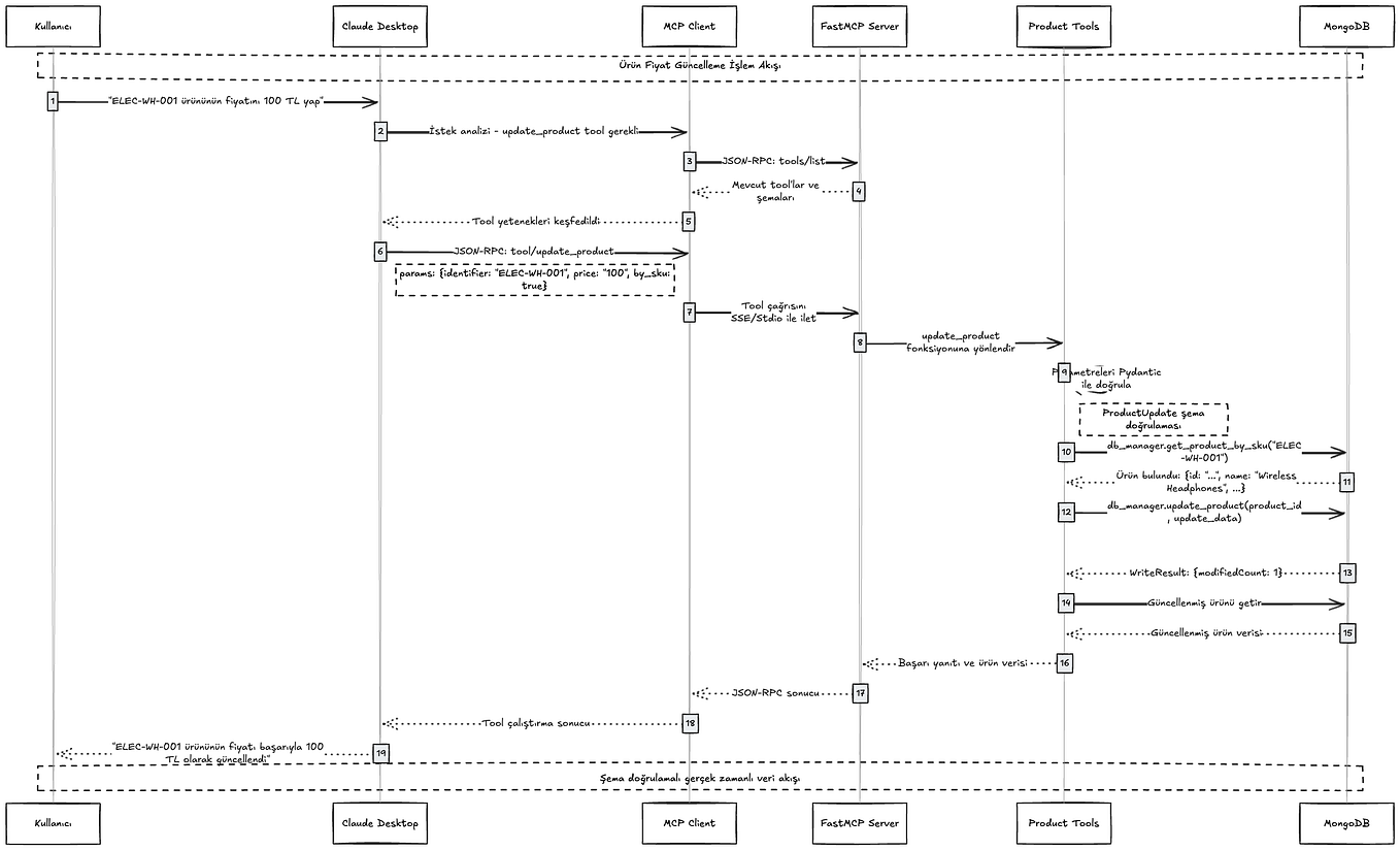 Real Time LLM MongoDB Interaction - 1*bavuW6ThacgdhXXWMab8Dw 