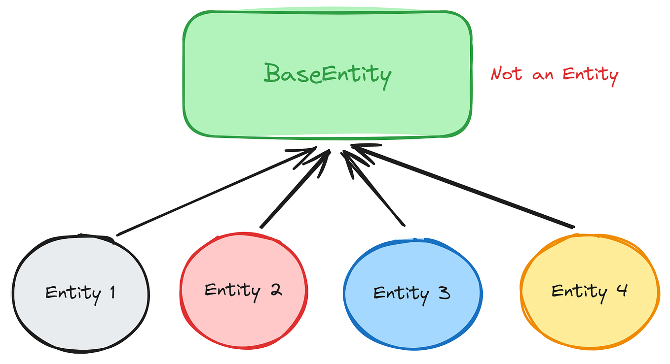JPA Entity Lifecycle Statuses: A Comprehensive Guide | by Paul Ravvich ...