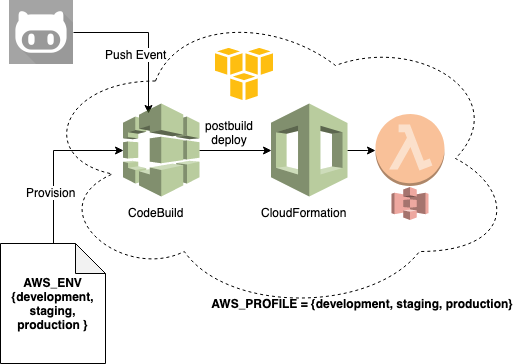 Running AWS SAM in a Docker Container | by Michael Andrews | Monsoon ...