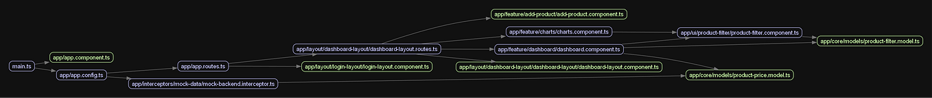 Angular 101 — A Technical Guide to Basic UI Design with Angular | by ...