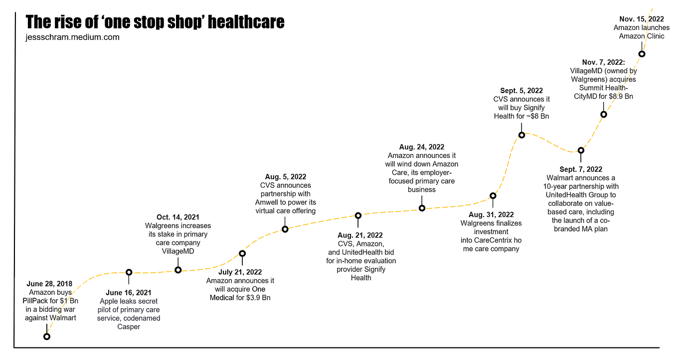 Holistic care vs. point solutions and the rise of “one-stop shop” health