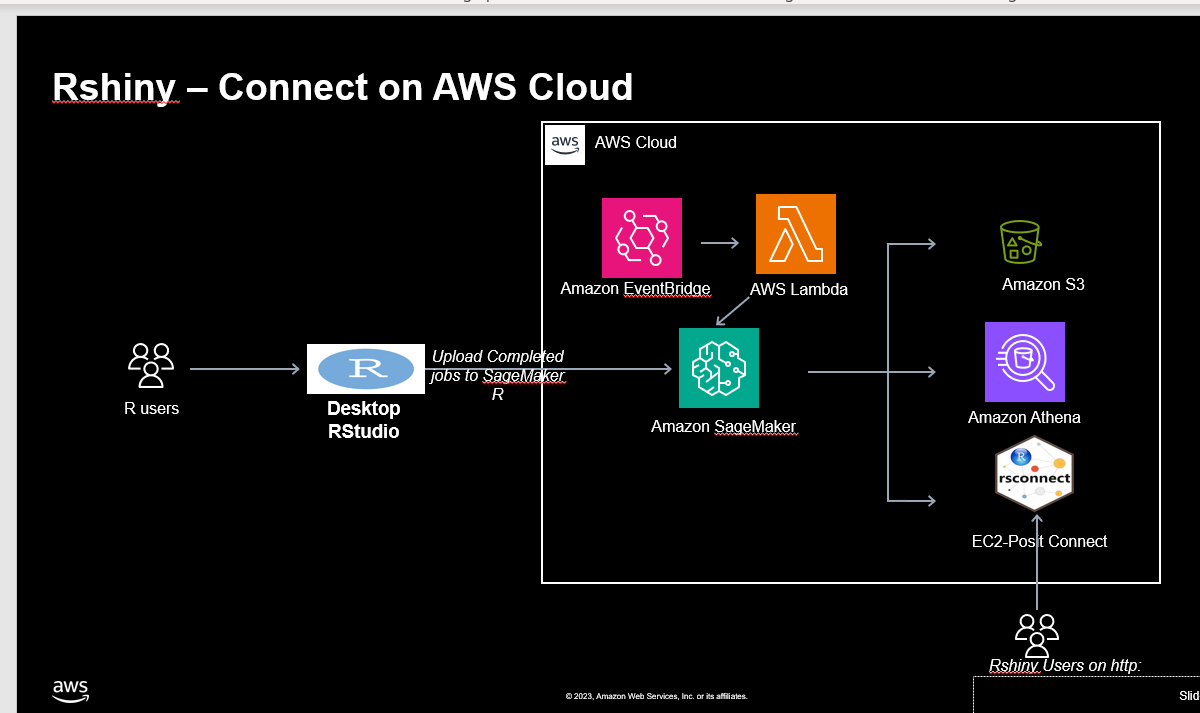 Zero ETL Architecture Using Snowflake and AWS: Seamless Data Access ...
