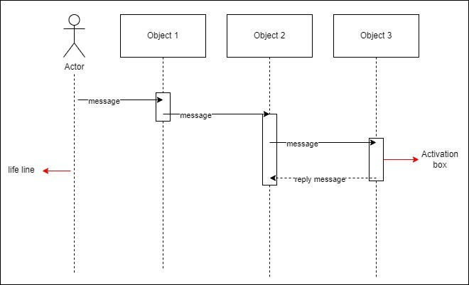 Unified Modeling Language (UML) — Class Diagram | by Inkreswari Retno H ...