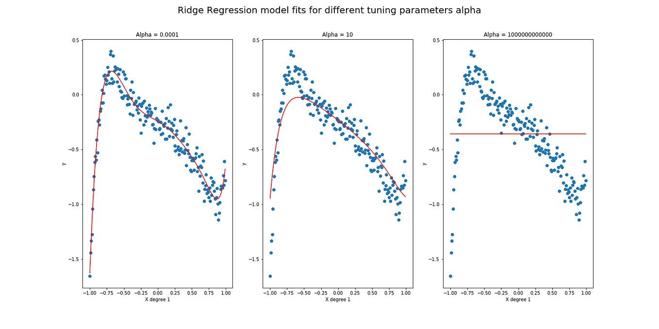 How to Code Linear Regression from Scratch | by Jake Miller Brooks ...