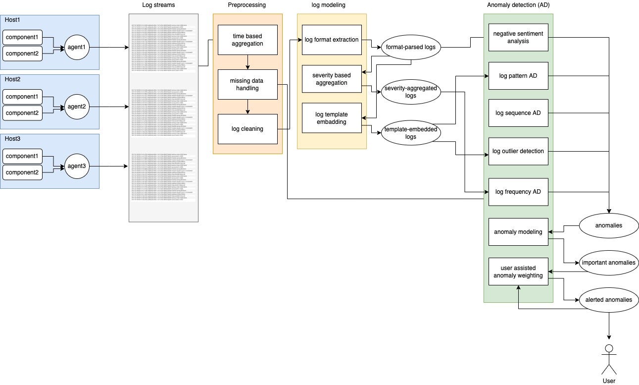 Anomaly detection in log sequences — Log analysis with PacketAI (Part 3 ...