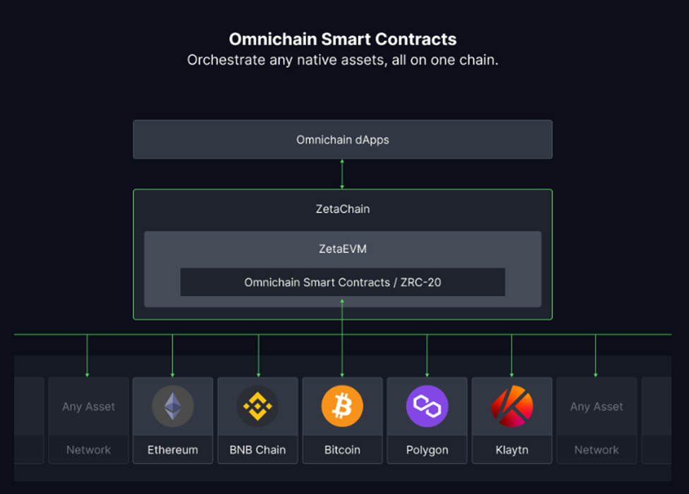 Overview of ZetaChain. Examples of CrossChain Messaging and Omnichain