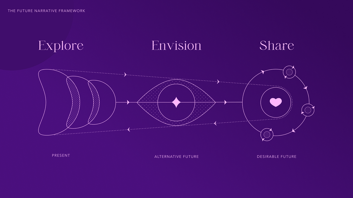 The Future Narrative Framework: a model inspired by Future Thinking strategies designed by Chiara Aliotta