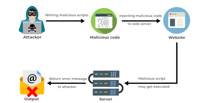 Understanding Blind XSS for Bug Bounty Hunting - GeeksforGeeks