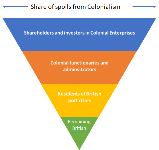 All Britons Benefited From Colonialism — Regardless Of Class