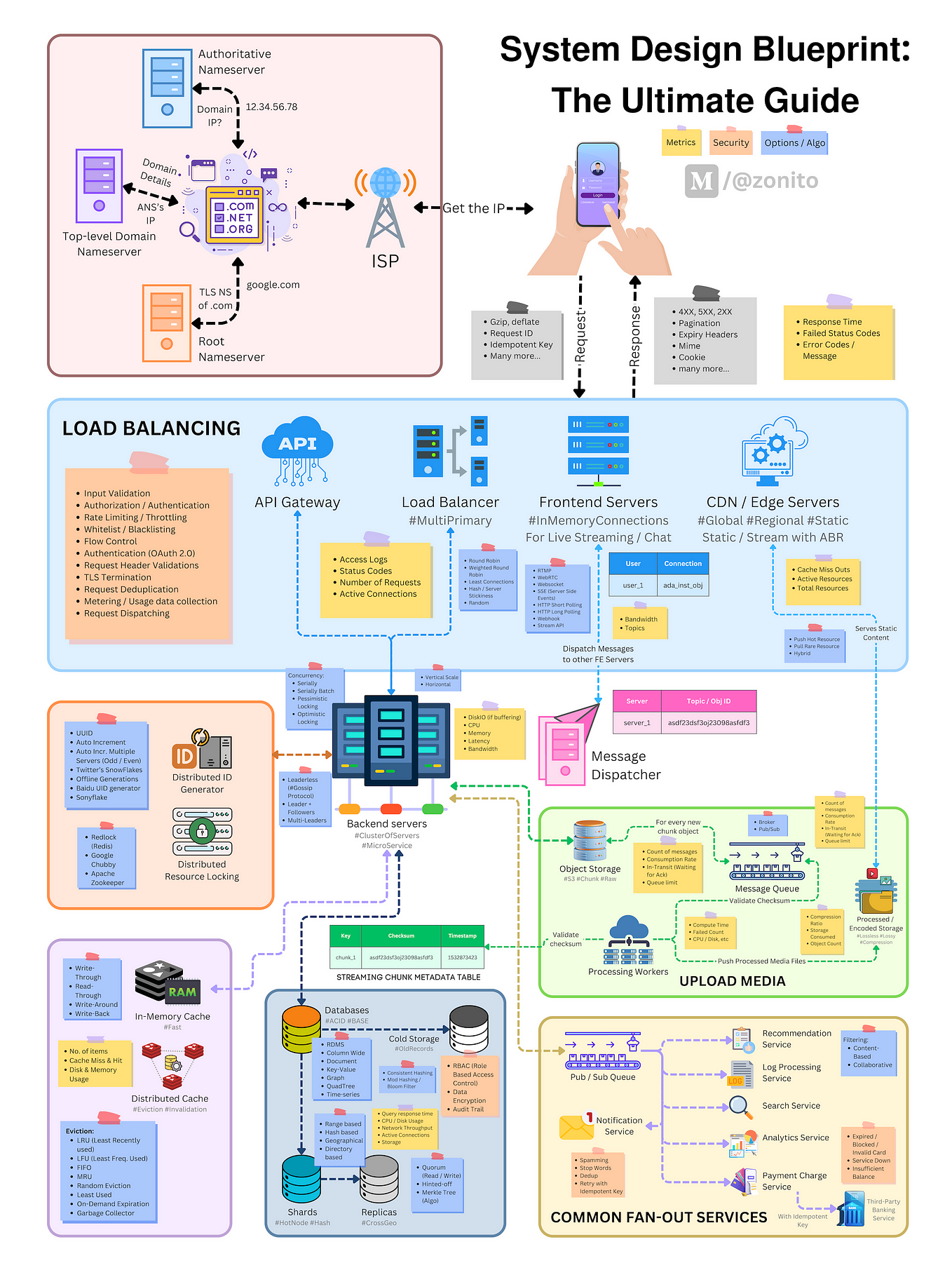 System Design Blueprint: The Ultimate Guide