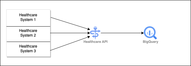 DICOM data ingestion into GCP using Cloud Healthcare API (Part-3) | by ...
